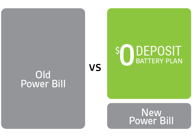 Visual comparison showing high old power bill vs. reduced new power bill with \$0 deposit battery plan.