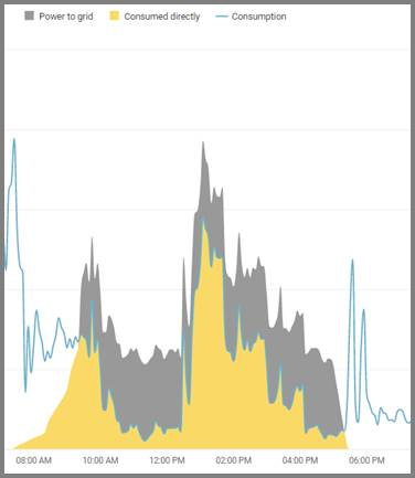 Fluctuating solar energy consumption and grid export chart from 8 AM to 6 PM.