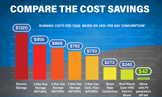 Annual water heating costs comparison: iStore with PV offset is lowest at \$42; electric storage highest at \$1320.