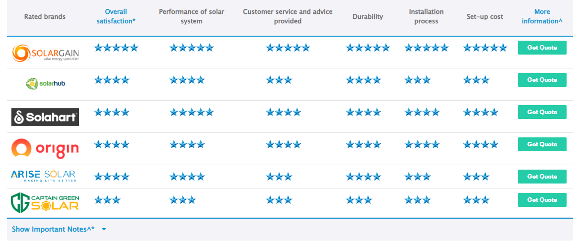 Canstar Blue Ratings