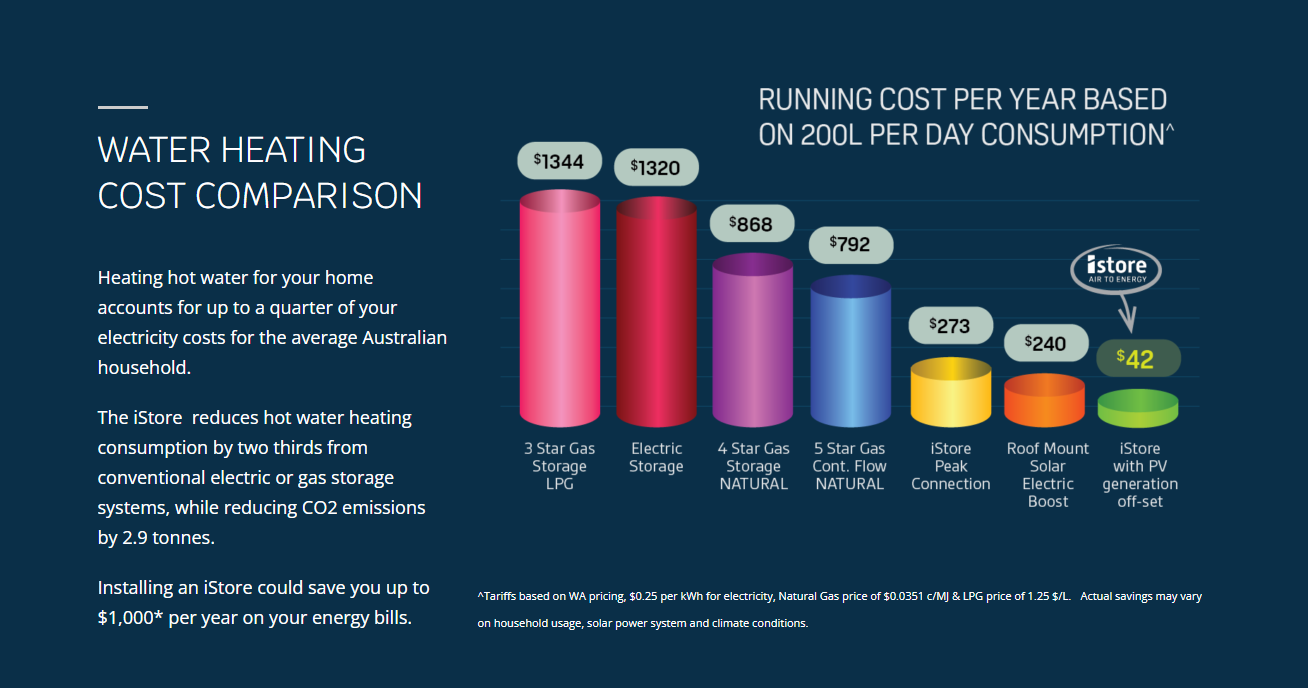 iStore Heat Pumps