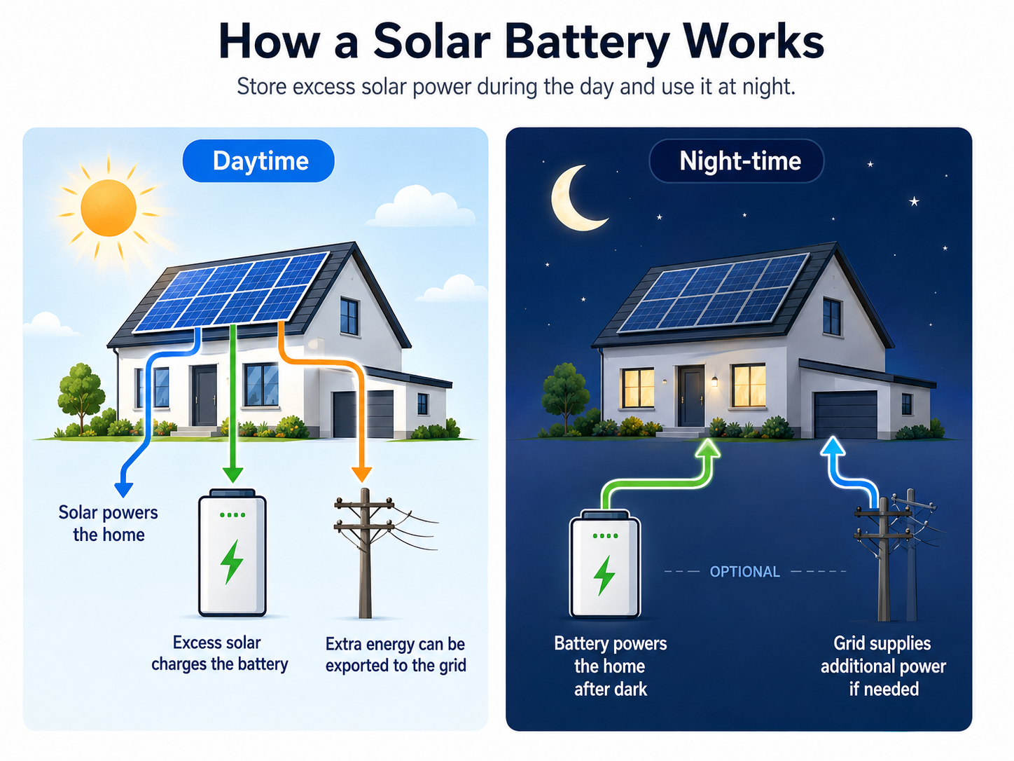 solar battery installers brisbane home battery system diagram