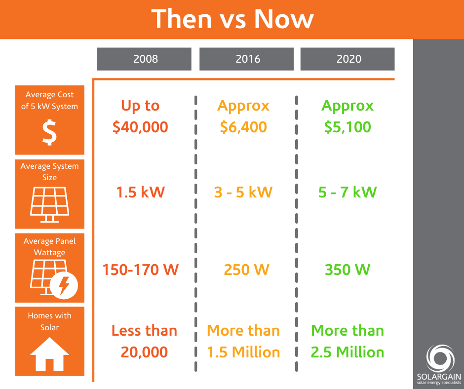 Solar energy progress from 2008 to 2020: cheaper systems, larger sizes, higher wattage, more homes.