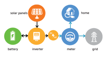 Types of Solar