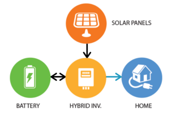 Hybrid-Inverters